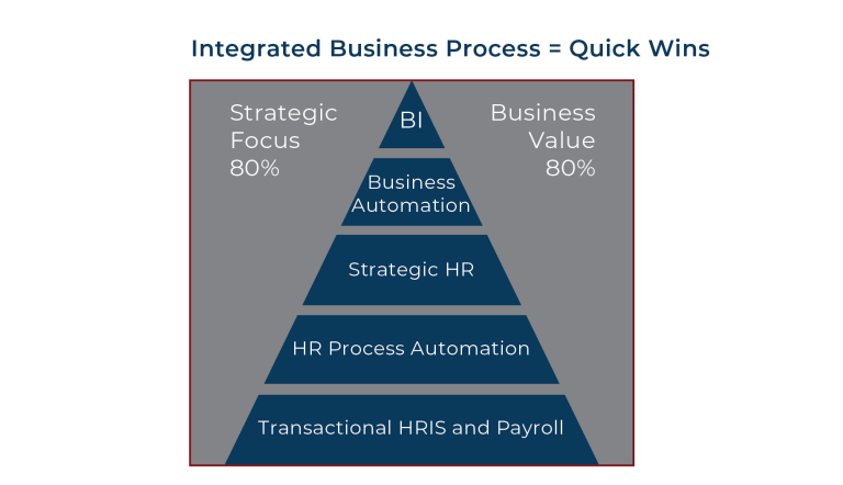 triangle with levels of transactions that become small wins